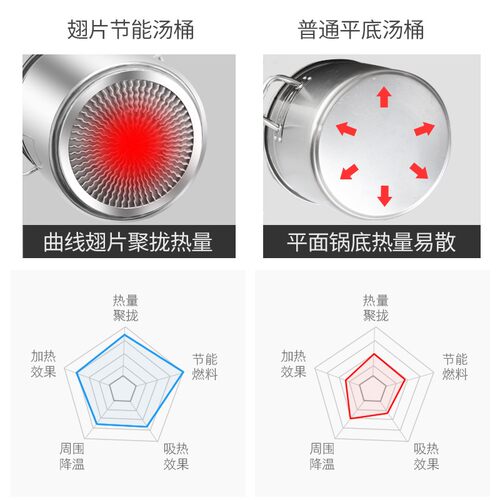 翅片节能汤桶不锈钢桶圆桶带盖复合底汤锅商用大容量加厚卤桶卤肉
