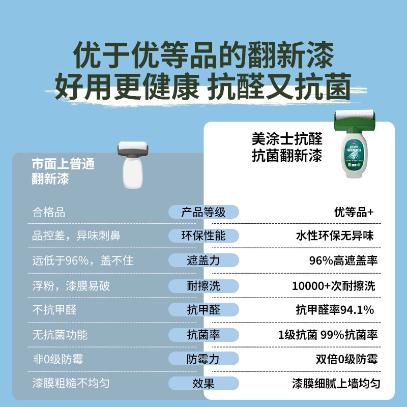 美涂士墙面翻新漆室内去污自刷滚筒漆家用补墙膏白墙面修复乳胶漆