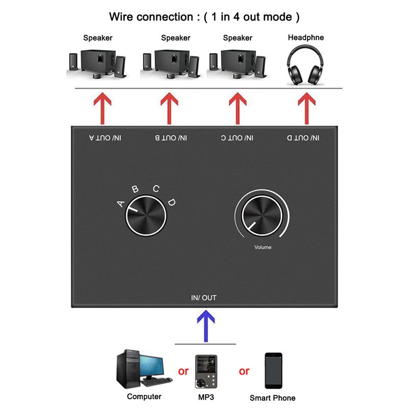 3.5mm立体声音频开关4进1出/1进4出双向切换器 立体声3耳机放大器