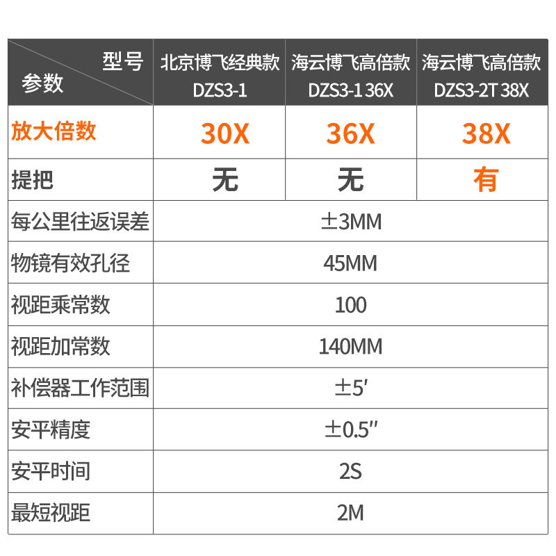 博飞水准仪dzs3-1高精度工程测量自动安平水平仪户外全套标高测量