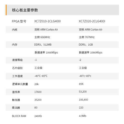 黑金 AC7Z010 AC7Z020 7010 7020 XILINX ZYNQ FPGA核心板 开发板