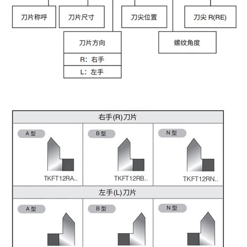 60度走心机螺纹刀片TKFT12RA/RB/RN60005/6001/55005/55001/6000