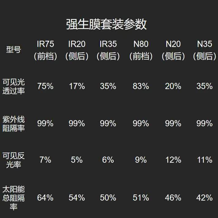雅克车品—强生PDI系列隔热膜太阳膜玻璃膜汽车太阳膜隔热膜