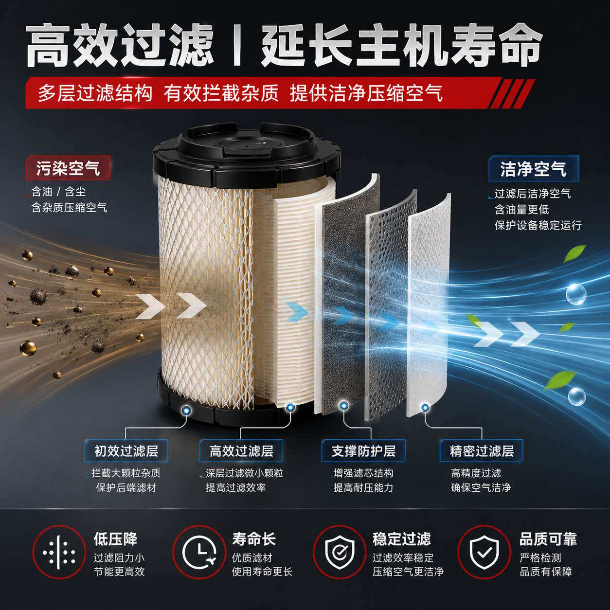索兰特螺杆空压机过滤器芯空滤油滤油气分离器总成保养耗材