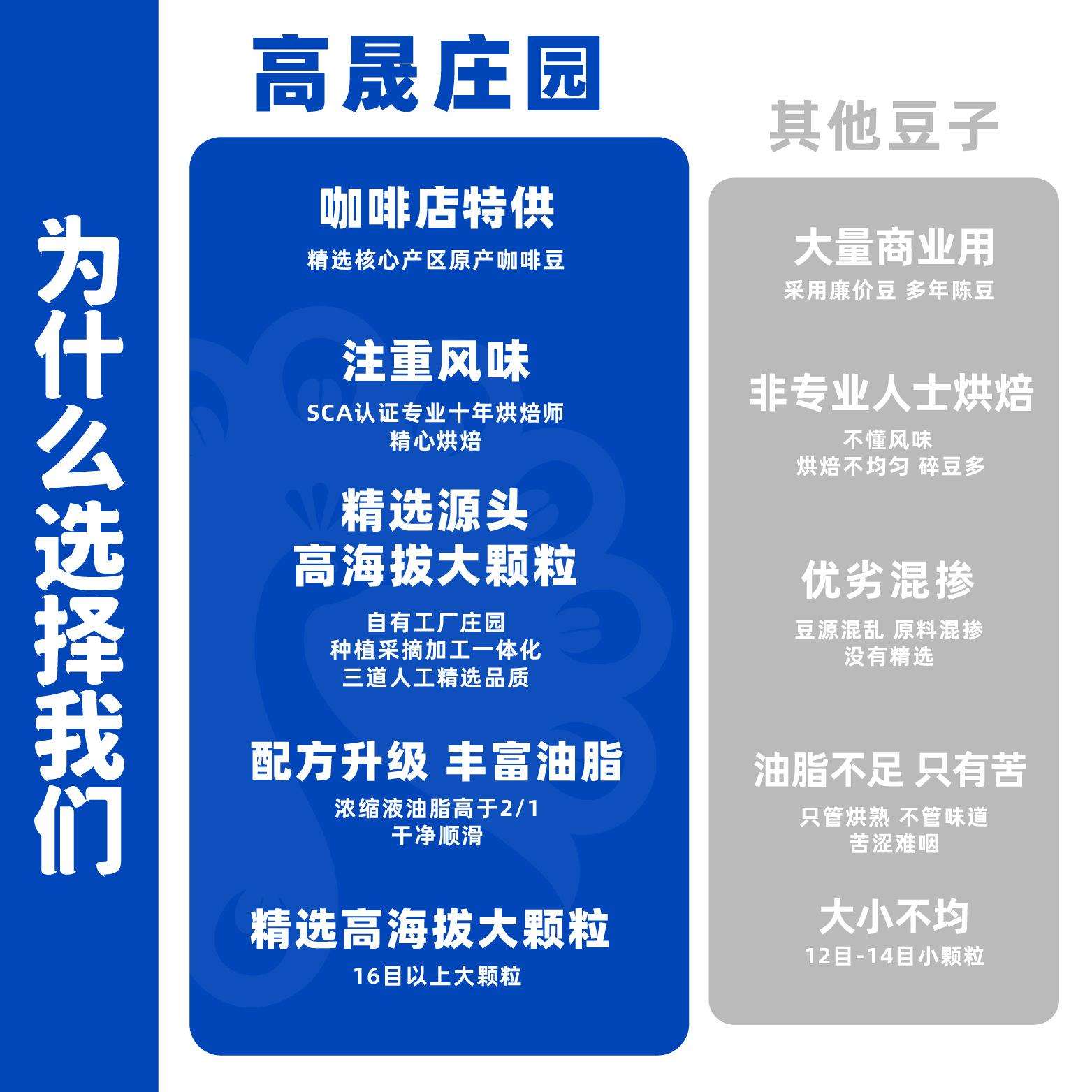 高晟庄园 曼特宁意式拼配1KG 特浓精品咖啡豆 新鲜烘焙可现磨粉