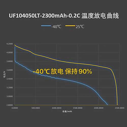 UFX104050LT -40℃ 3.7V 2300mAh 超低温电池加热服 低温环境产品