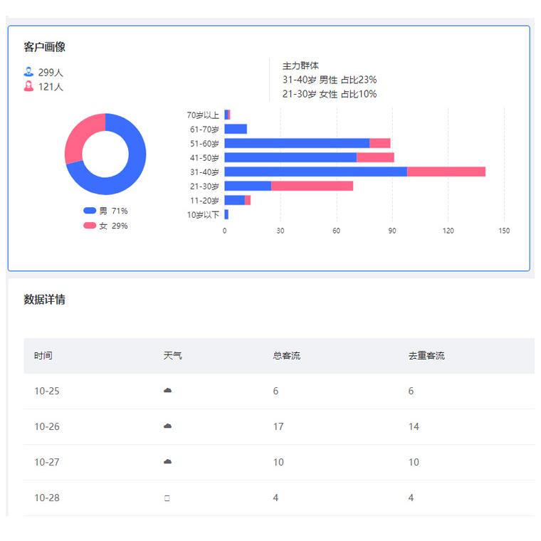 商场超市景区博物馆服装店客流统计客人计数今日来人数据数量计数