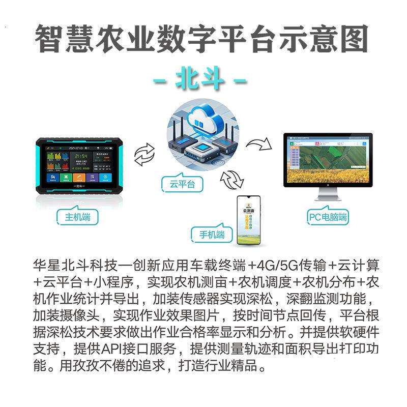 高精度农机作业监控终端系统手机电脑导出数据作业拍照北斗测亩仪