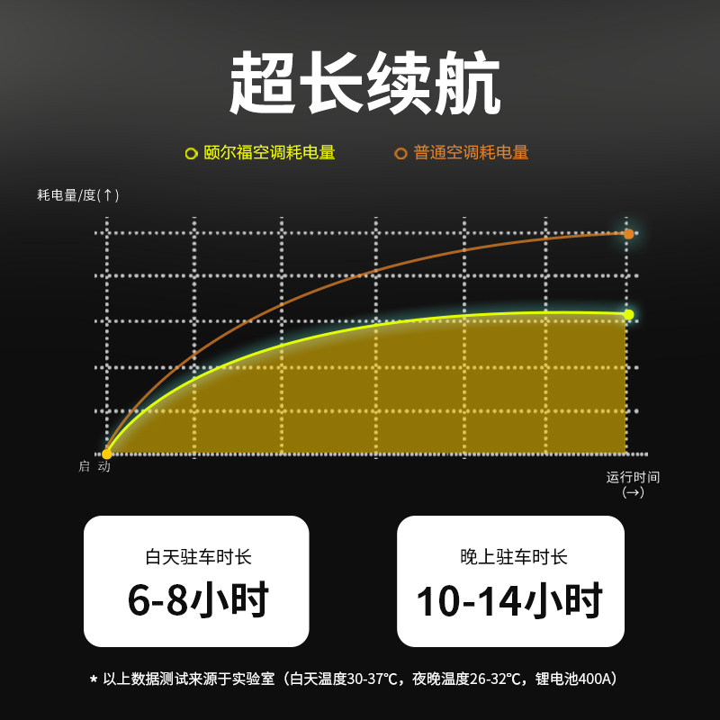 颐尔福房车专用驻车空调24V制冷变频48V12一体机车载隐藏式床货车
