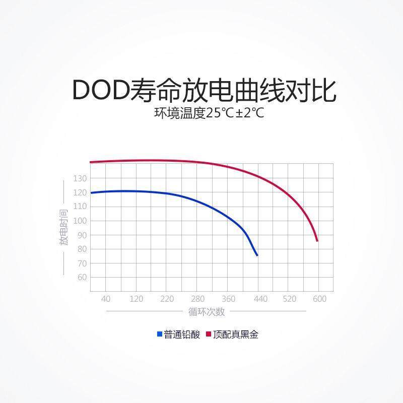 天能真黑金48v/60v/72v/22ah铅酸蓄电池二轮车电瓶图片