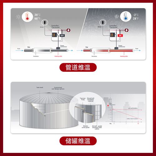 高温自限温伴热带蒸汽吹扫管道HSR2-CT自控温阻燃防爆电伴热带
