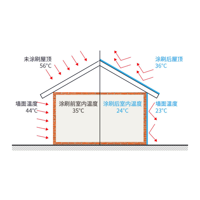 彩钢瓦隔热防水涂料降耐高温油漆屋顶楼顶平房顶防晒反射纳米材料