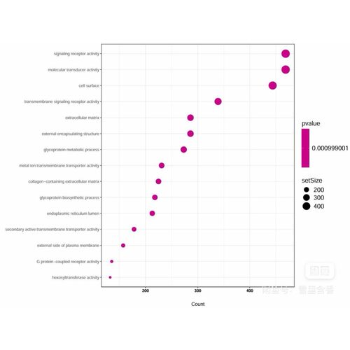 转录组数据分析RNAseq SRA数据挖掘PCA聚类热图
