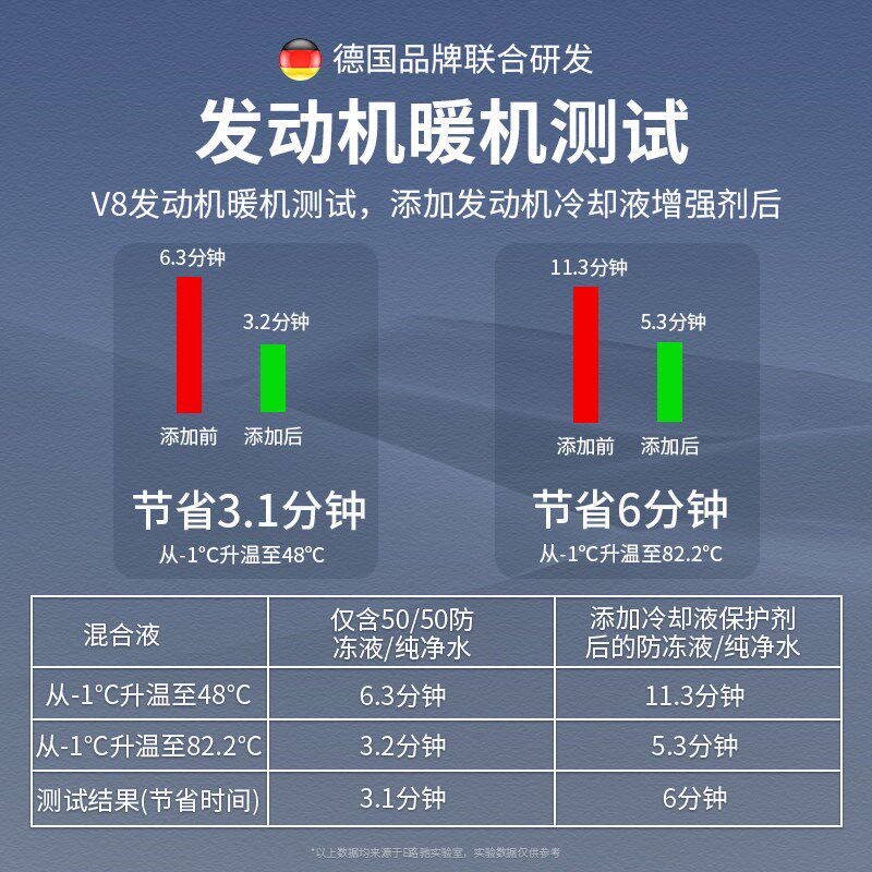汽车冷却系统水箱保护剂高温引擎清洗保护修覆剂液神器防腐防锈