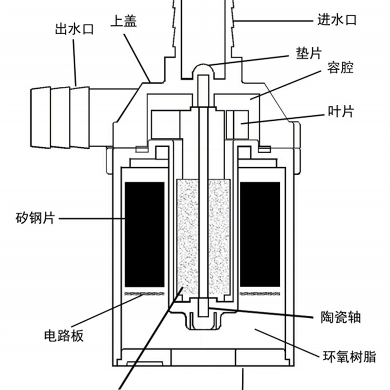 12v24V耐高温静音微型无刷直流水冷循环潜水泵低噪音长寿命包邮