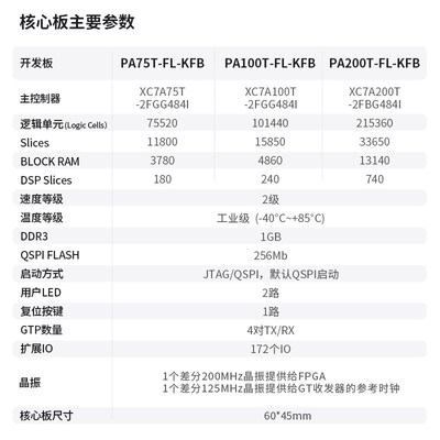 璞致FPGA开发板 Xilinx Artix7 35T 75T 100T 200T FMC MIPI