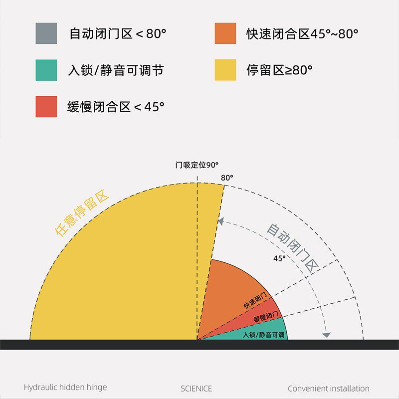赛诺斯隐形门合页液压缓冲自动关门专用暗藏回弹三维可调十字铰链
