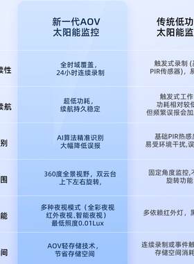 AOV太阳能低功耗摄像头手机远程4G监控器无电无网免插电360度全景