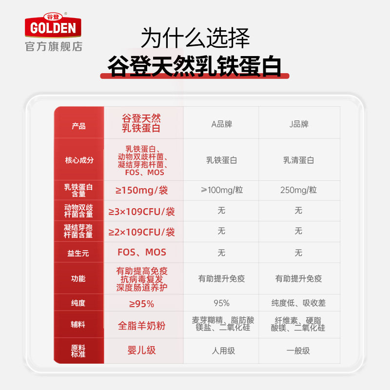 谷登【纯度97.5%】猫咪乳铁蛋白 猫鼻支增强免疫益生菌养护肠道