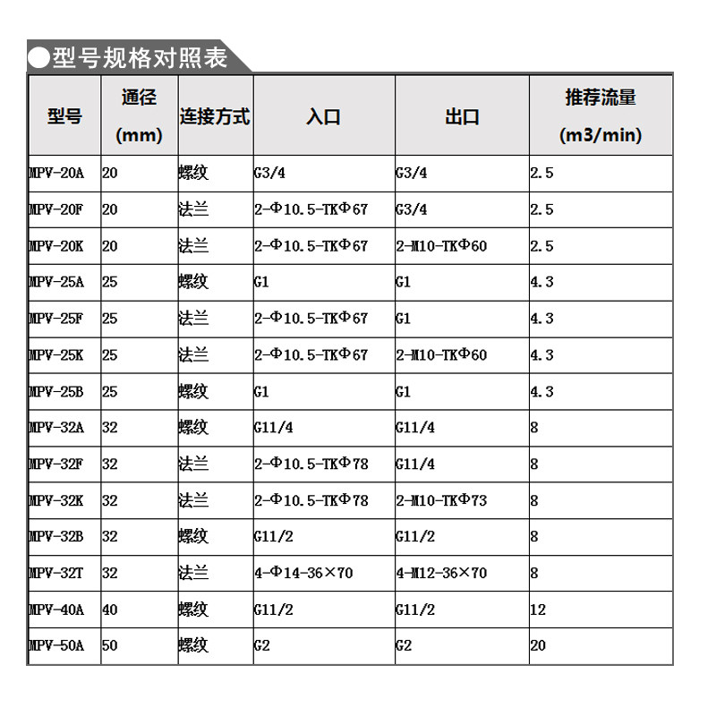 最小压力阀MPV-20 25 32A压力维持阀压缩机保压阀6分1寸 1.2寸2寸