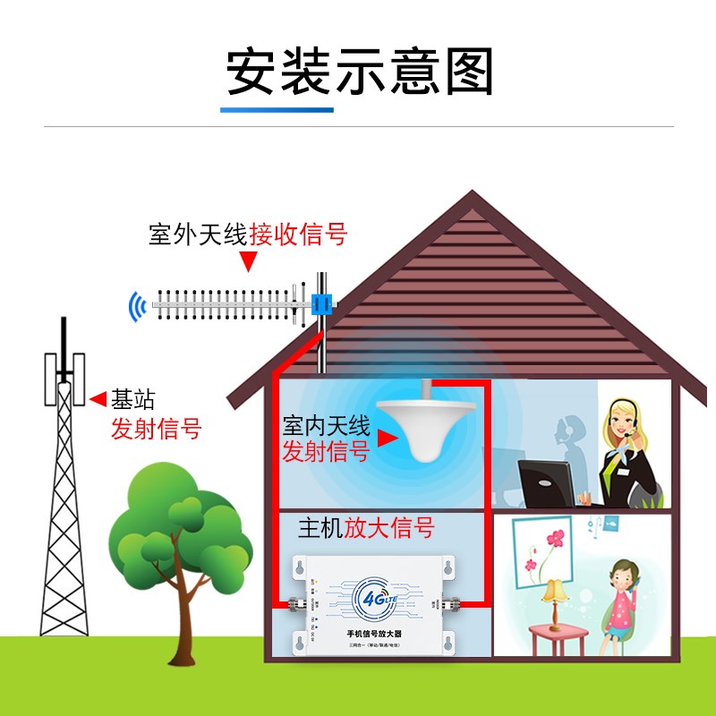 农村山区手机信号增强放大器移动联通电信三网4G通话上网接收器