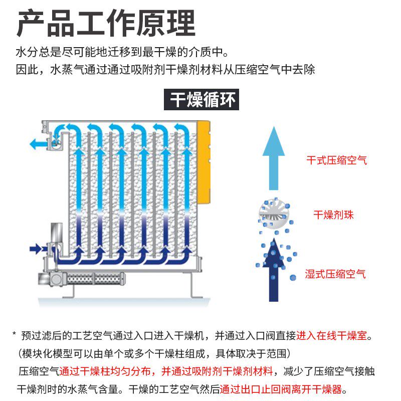 博敏压缩空气过滤油水分离器气态分子筛吸附式干燥机工业除尘设备
