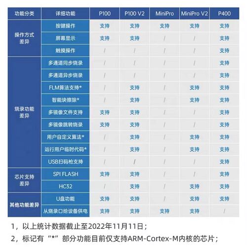 正点原子P100脱机下载器V2 STM32 STM8 N76E GD离线烧录程式设计