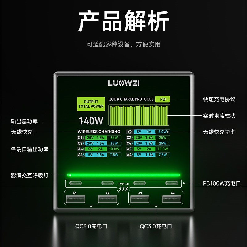 洛韦-U1猛禽充电器 多口USB充电器140W功率 无线充电彩屏实时显示
