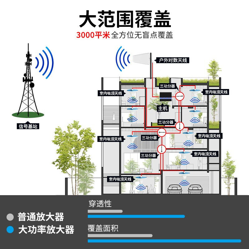 林创手机信号放大增强器地下室电梯山区4g接收扩大加强器三网合一