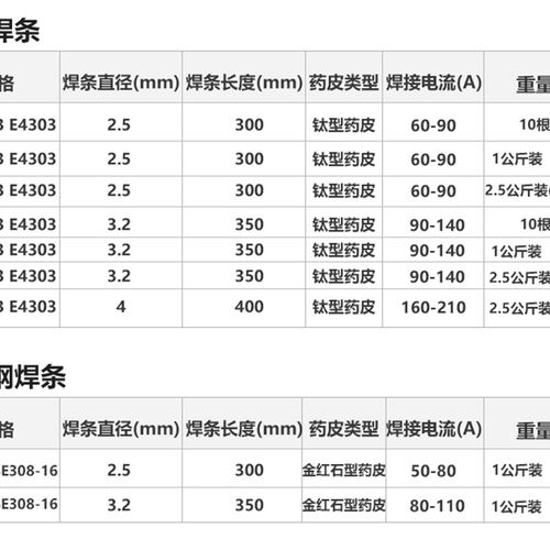 上海沪工电焊条碳钢2.5 3.2 4.0焊机焊条J422耐磨A102不锈钢焊条