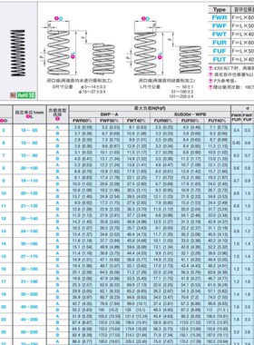 替代FWR61/弹簧FWT5/FUR80/FU9/FDCQUT10/12/13/14/16/2/25/2F7-A