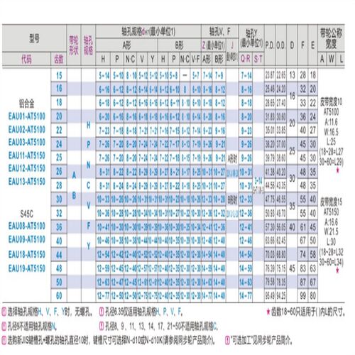 替怡和达EAU01-AT5100-15-A-H-d5/6/6.35/7/8 梯形齿同步轮 AT5型