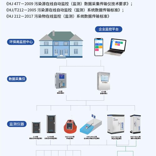 直销环保联网数采仪数o据采集仪污染监测采集仪在线监测采集仪采