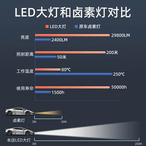 东风标致206207 3008 408 301 307 508改装专用LED远近光前大灯泡