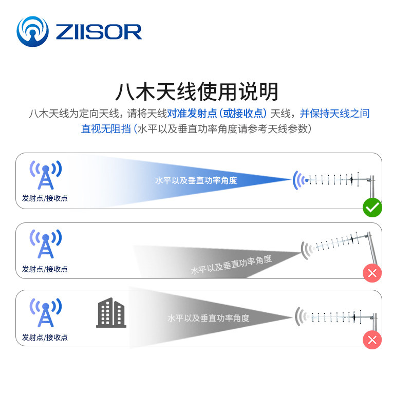 868/900/923/915MHz定向高增益/室外9/14单元鱼骨/八木天线