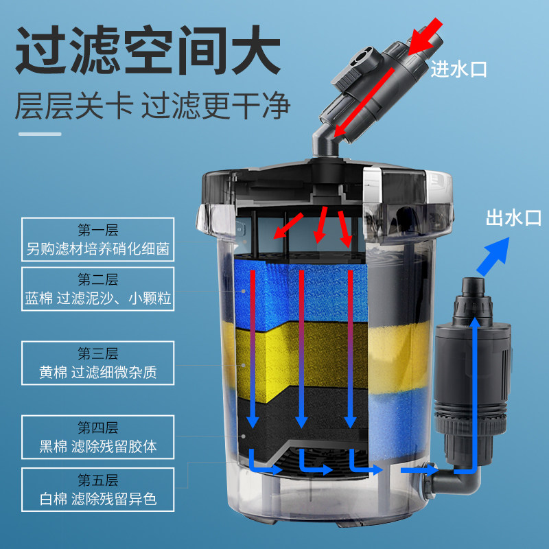 佳璐小鱼缸过滤器前置过滤桶水族箱草缸龟缸外置静音底吸潜水泵