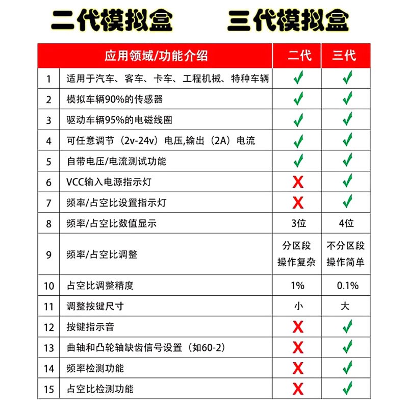 汽车执行器信号模拟器驱动盒汽车传感器电磁阀模拟盒电路维修工具