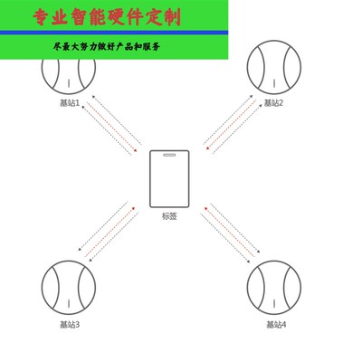uwb定位系统4G低功耗uwb/GPS融合定位器UWB标签基站硬件方案定制