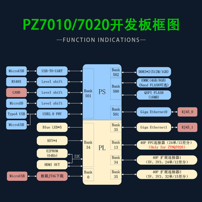 XILINX开发板 FPGA开发板 ZYNQ开发板  ZYNQ7000 7010 7020