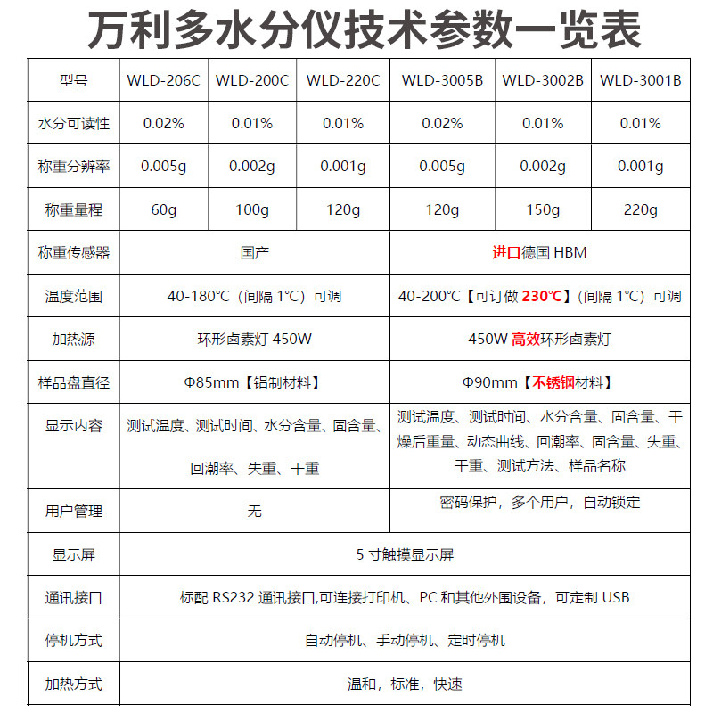 快速水分测定仪饲料食品玉米卤素水分仪含水率淤泥固含量检测仪