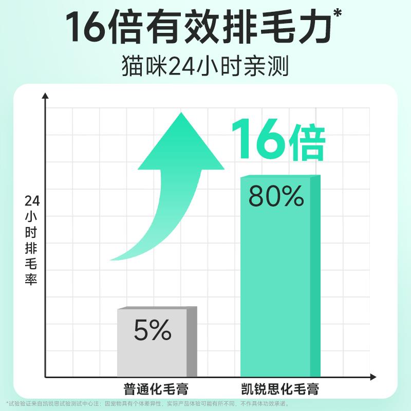 【试吃】凯锐思猫咪化毛膏金爪鲜肉0糖排毛去毛球猫咪专用化毛膏