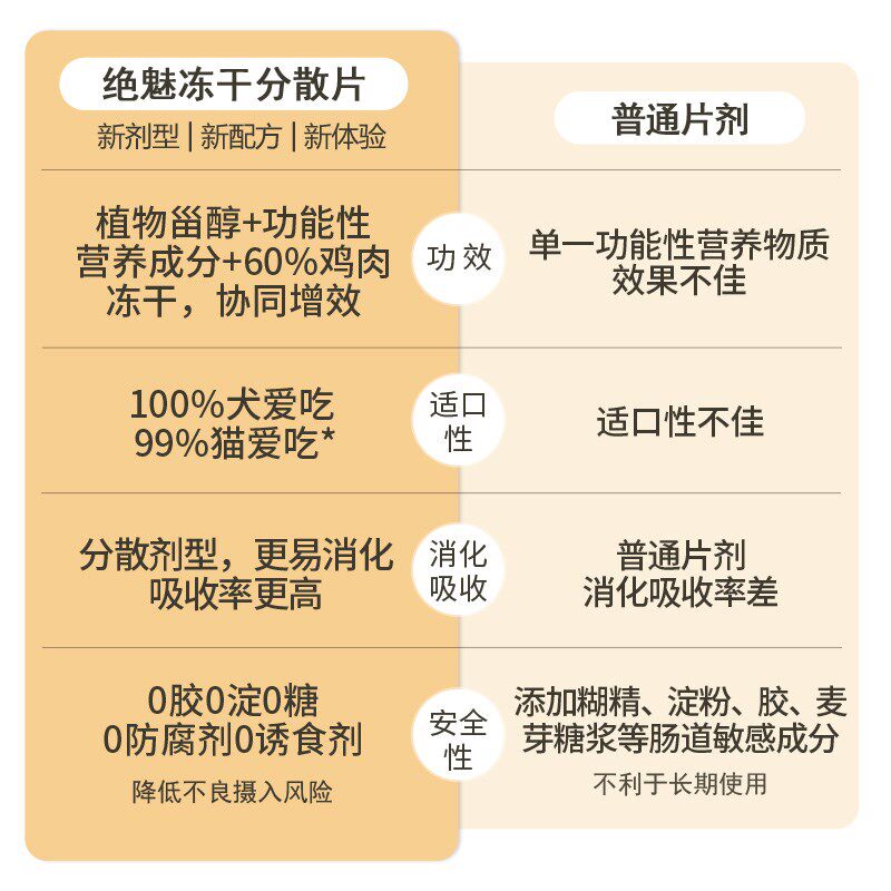 绝魅有机酸钙冻干片宠物补钙中大型幼犬猫钙片金毛泰迪狗关节营养