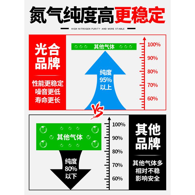 智能型氮气机适用于汽车轮胎充氮 大型车辆用高纯度氮气充气机
