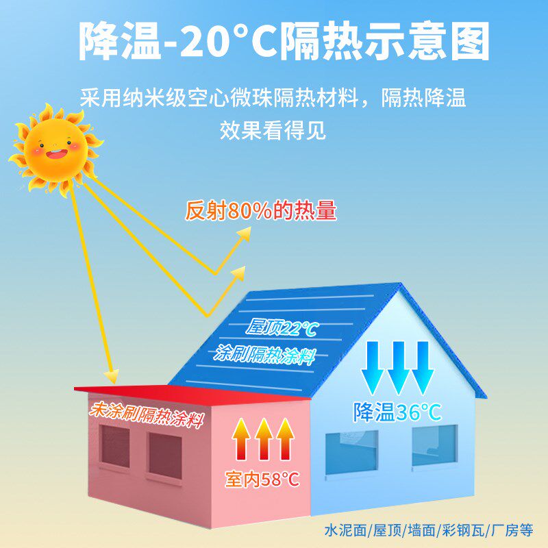 隔热涂料漆屋顶楼顶防晒防水房顶彩钢瓦顶楼玻璃纳米降温油漆材料