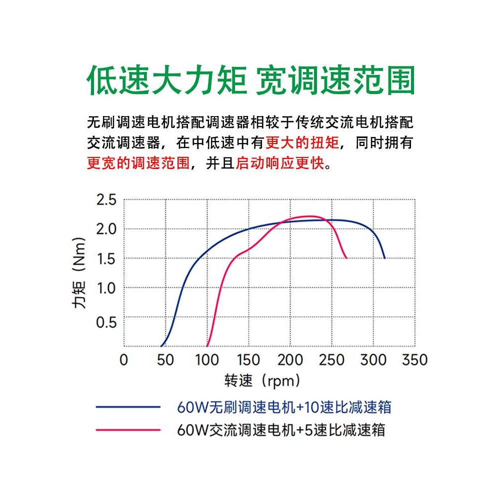 GPG台邦 直流无刷电机调速器24V 220V高压数显无刷驱动器控制器