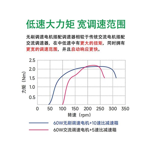 GPG台邦 直流无刷电机调速器24V 220V高压数显无刷驱动器控制器