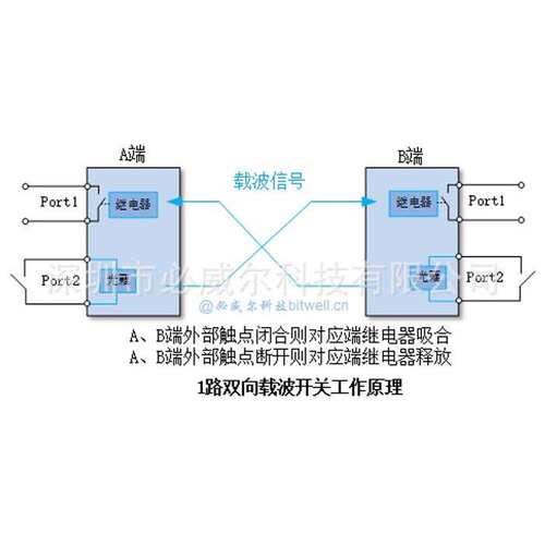 PLC电力载波远程遥控开关 1 2路单双向继电器PLT2S 220V300V