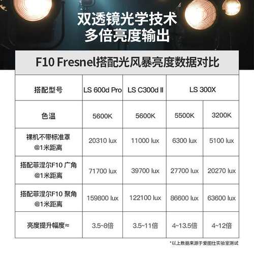 Aputure爱图仕F10 Fresnel 菲涅尔变焦透镜 摄影补光灯 聚光附件