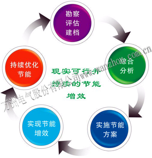用能在线监测能源数据分析WOES智能优化节能系统