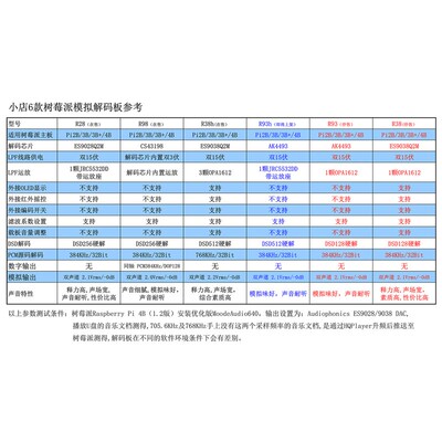 R98 树莓d派 DAC 解码板 3B 4B  扩展板 I2S IIS 384K DSD256 硬